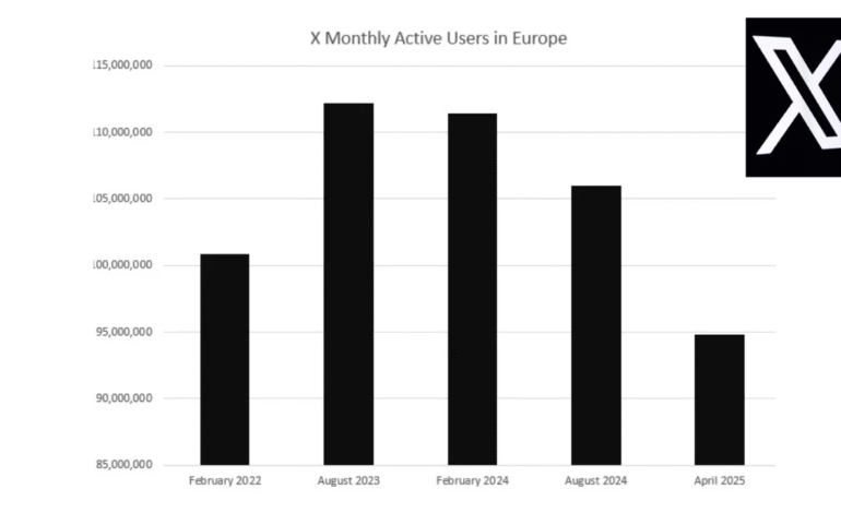 Why Europeans Are Logging Off: What’s Behind X’s 10.5% User Drop Amid DSA Regulations?