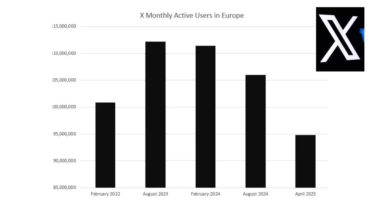 Why Europeans Are Logging Off: What’s Behind X’s 10.5% User Drop Amid DSA Regulations?